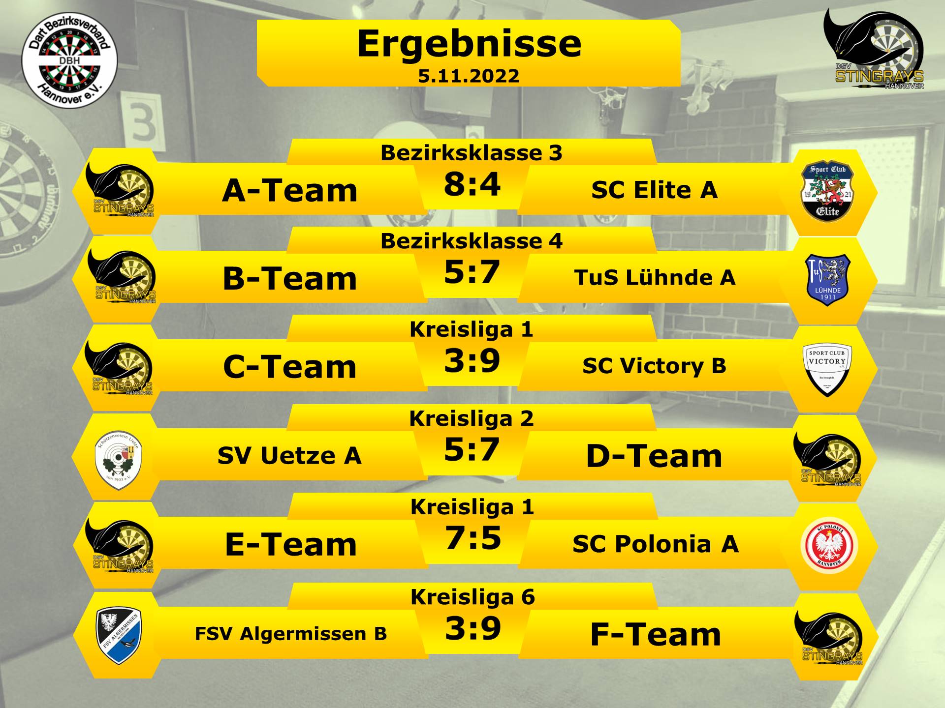 Sonnig mit wenigen dunklen Wolken - Matchday